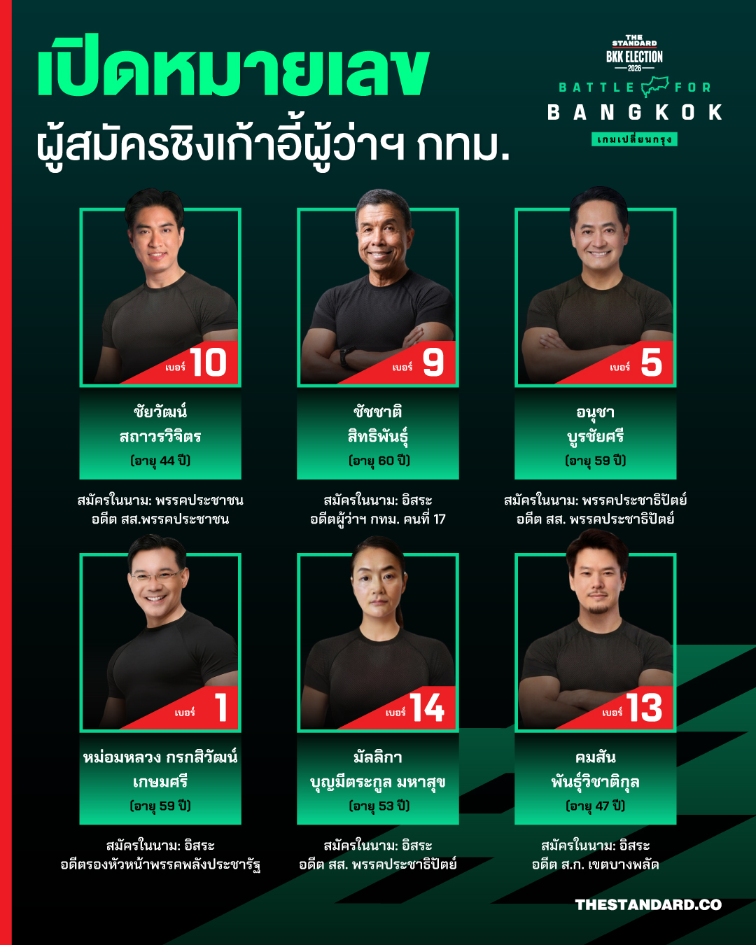 ภาพผู้สมัครผู้ว่าฯ กทม. พร้อมหมายเลขประจำตัวในการเลือกตั้ง 1