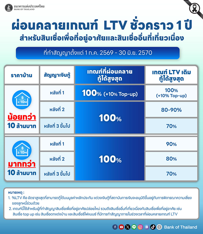ภาพกราฟิกประกาศขยายเวลาผ่อนคลายเกณฑ์ LTV ของธนาคารแห่งประเทศไทย 1
