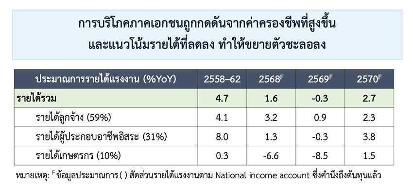 ภาพอินโฟกราฟิกแสดงสัญญาณอันตราย รายได้คนไทยจ่อติดลบ 1