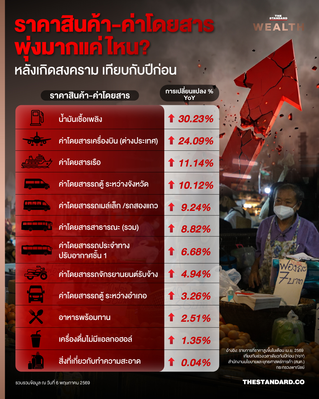 กราฟแสดงอัตราเงินเฟ้อไทยเดือนเมษายน 2569 ที่พุ่งสูงขึ้น 2.80% และราคาสินค้า-ค่าโดยสารที่ได้รับผลกระทบจากสงคราม 1