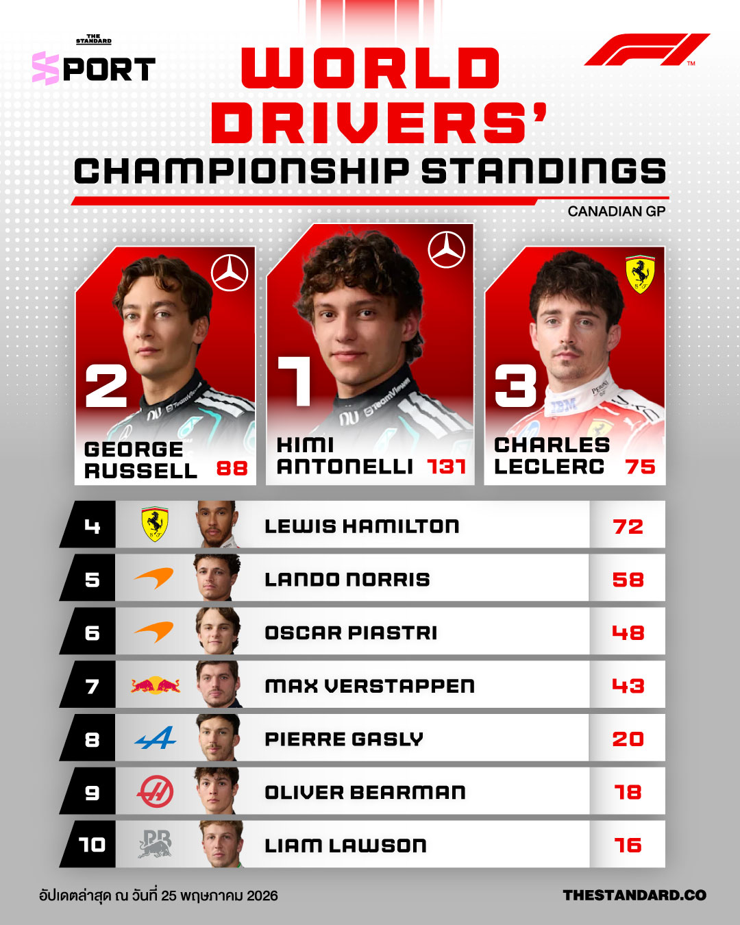 ภาพกราฟิกแสดงอันดับคะแนนสะสมนักขับ F1 หลังการแข่งขัน Canadian GP 2026 1
