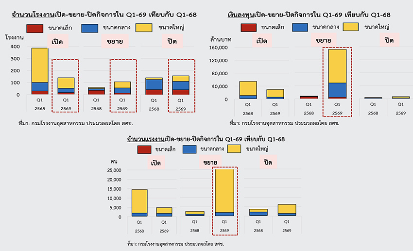 ภาพรวมโรงงานอุตสาหกรรมที่ปิดกิจการและผลกระทบต่อเศรษฐกิจและแรงงานไทย 1