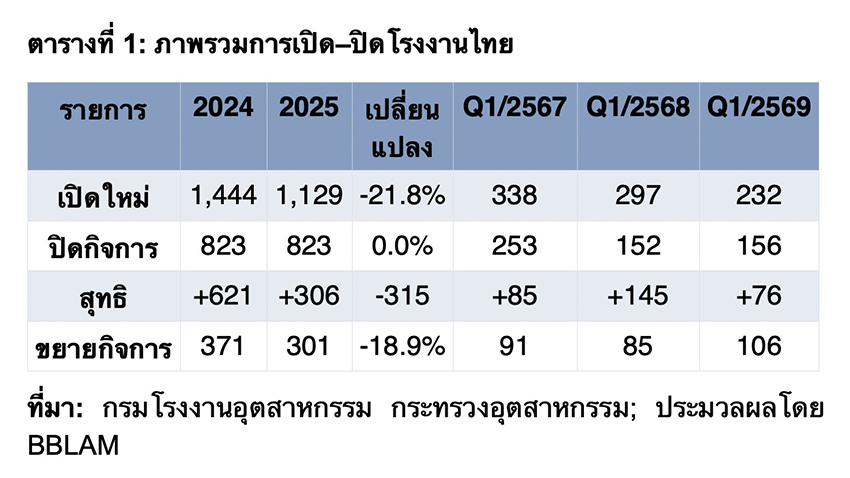 ภาพรวมโรงงานอุตสาหกรรมที่ปิดกิจการและผลกระทบต่อเศรษฐกิจและแรงงานไทย 2
