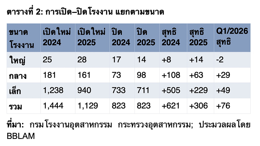 ภาพรวมโรงงานอุตสาหกรรมที่ปิดกิจการและผลกระทบต่อเศรษฐกิจและแรงงานไทย 4