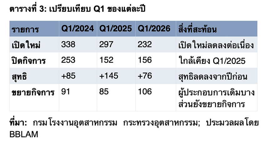 ภาพรวมโรงงานอุตสาหกรรมที่ปิดกิจการและผลกระทบต่อเศรษฐกิจและแรงงานไทย 6