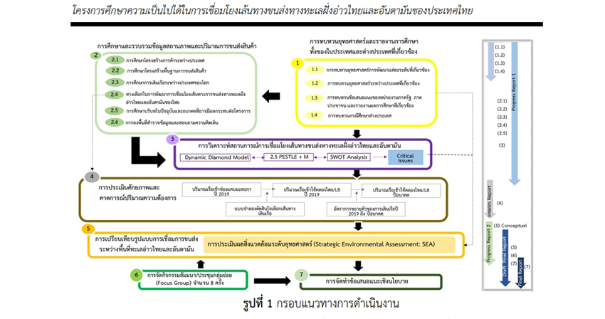ภาพแนวคิดโครงการแลนด์บริดจ์และตัวเลขความคุ้มค่าที่สองหน่วยงานรัฐประเมินสวนทาง 1