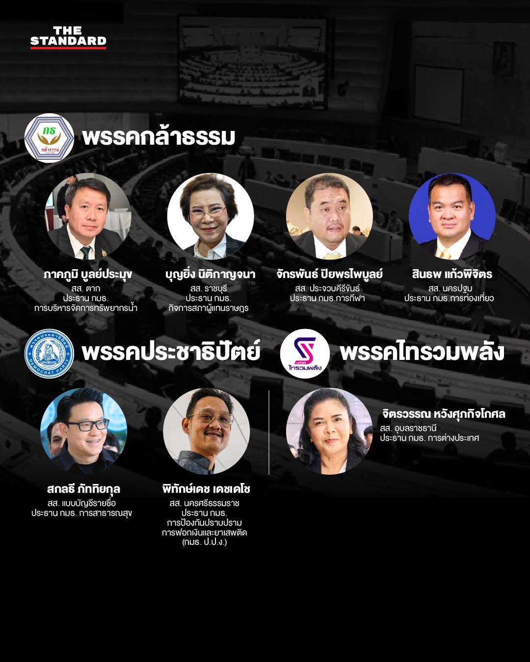 ภาพอินโฟกราฟิกแสดงรายชื่อประธานกรรมาธิการ 35 คณะ พร้อมโลโก้พรรคการเมือง 5