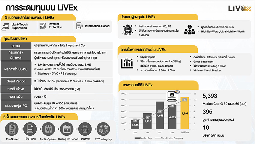 ภาพโลโก้ LiVEx พร้อมข้อความครบรอบ 4 ปี และก้าวสู่ปีที่ 5 ชูบทบาทเชื่อม New Economy สู่ตลาดทุน และแผนหนุน SME 2