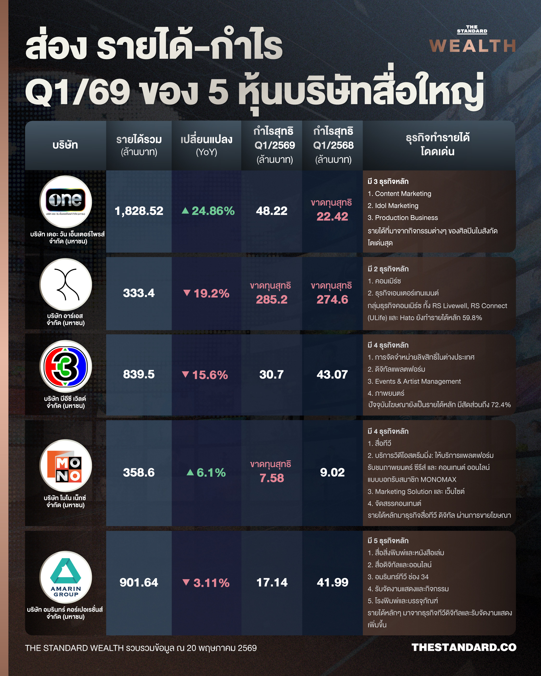 ภาพประกอบแสดงโลโก้ 5 บริษัทสื่อใหญ่ พร้อมกราฟิกข้อมูลผลประกอบการ 3