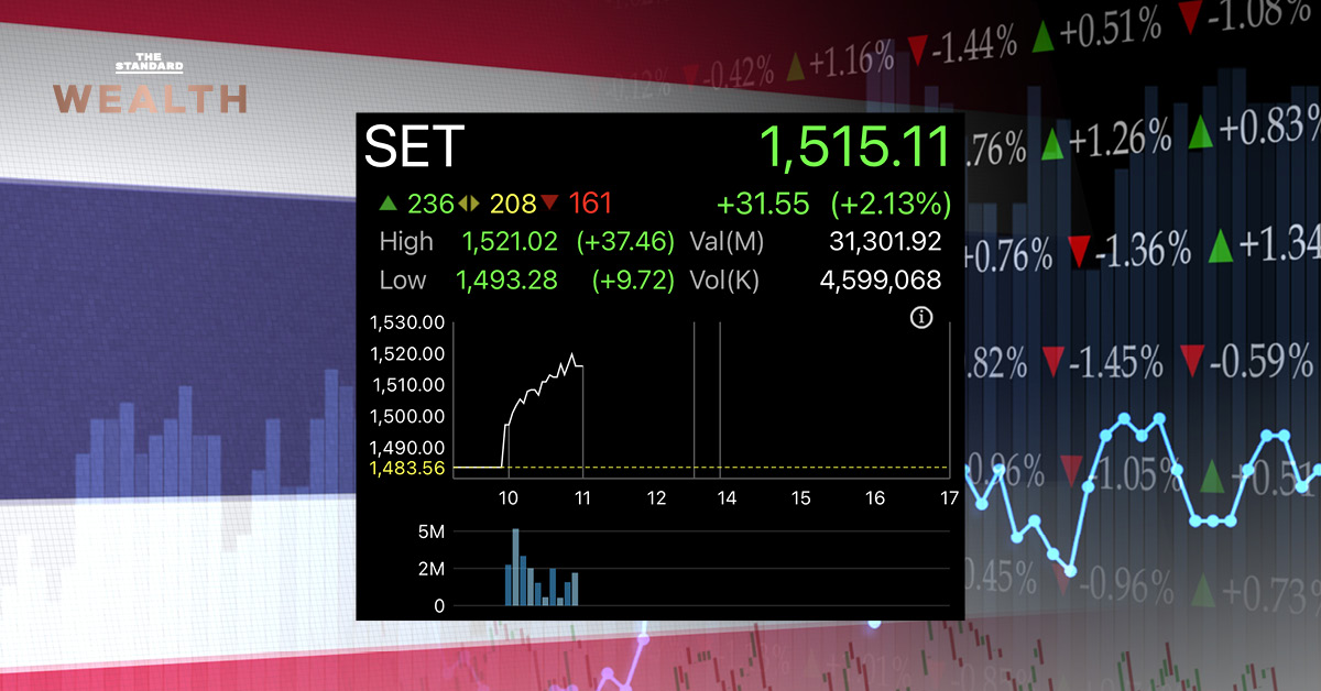 ภาพปกข่าวแสดงข้อความ MSCI ลดน้ำหนักหุ้นไทย เงินจ่อไหลออก 6-7 พันล้าน แต่ทำไมดัชนีพุ่ง 35 จุด?