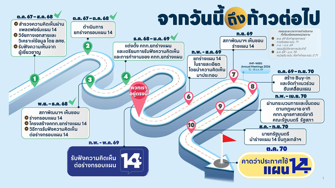 ภาพประกอบการมีส่วนร่วมของประชาชนในการออกแบบแผนพัฒนาเศรษฐกิจและสังคมแห่งชาติ ฉบับที่ 14 2