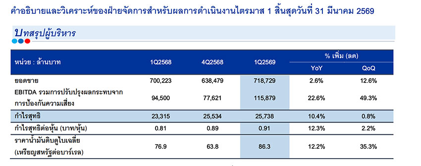 ภาพกราฟิกแสดงผลประกอบการไตรมาส 1 ปี 2569 ของ ปตท. ที่มีกำไรสุทธิ 2.5 หมื่นล้านบาท เติบโต 10.4% 1