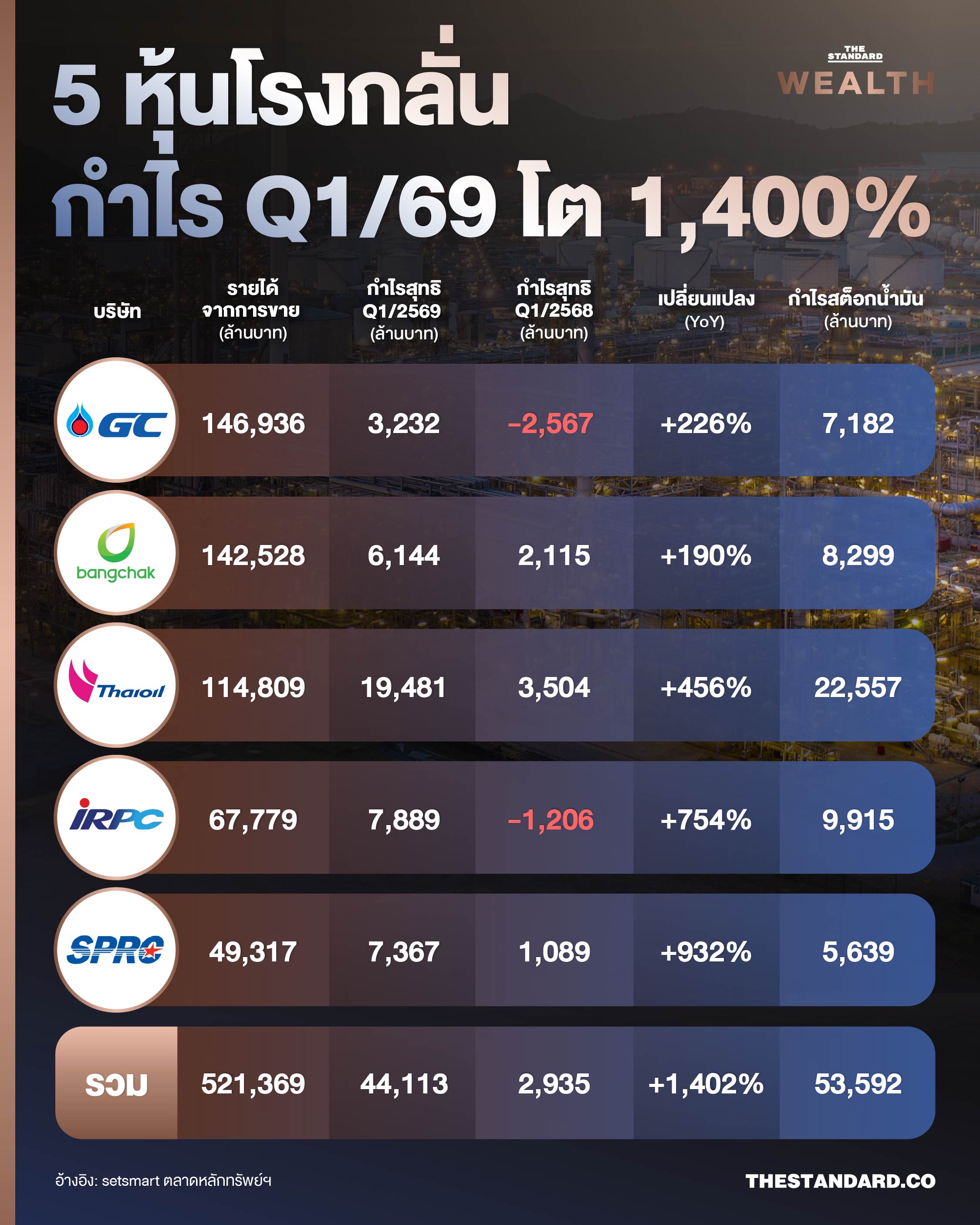 ภาพปกแสดงโลโก้ 5 หุ้นโรงกลั่น PTTGC, BCP, TOP, IRPC, SPRC 1