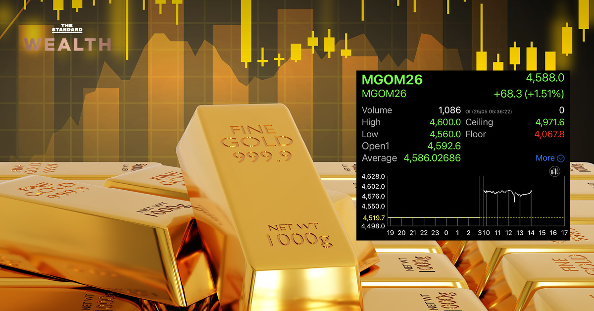 ภาพกราฟิกแสดงทองคำแท่งและกราฟการซื้อขาย พร้อมข้อความ 'คนไทยเทรด Gold Futures สูงสุดในอาเซียน TFEX เปิด Mini Gold ลดหลักประกันลง 10 เท่า'