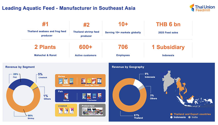 ผู้บริหาร TFM แถลงแผนธุรกิจปี 2573 ตั้งเป้ารายได้ 1 หมื่นล้านบาท และลงทุนในเอกวาดอร์ 1