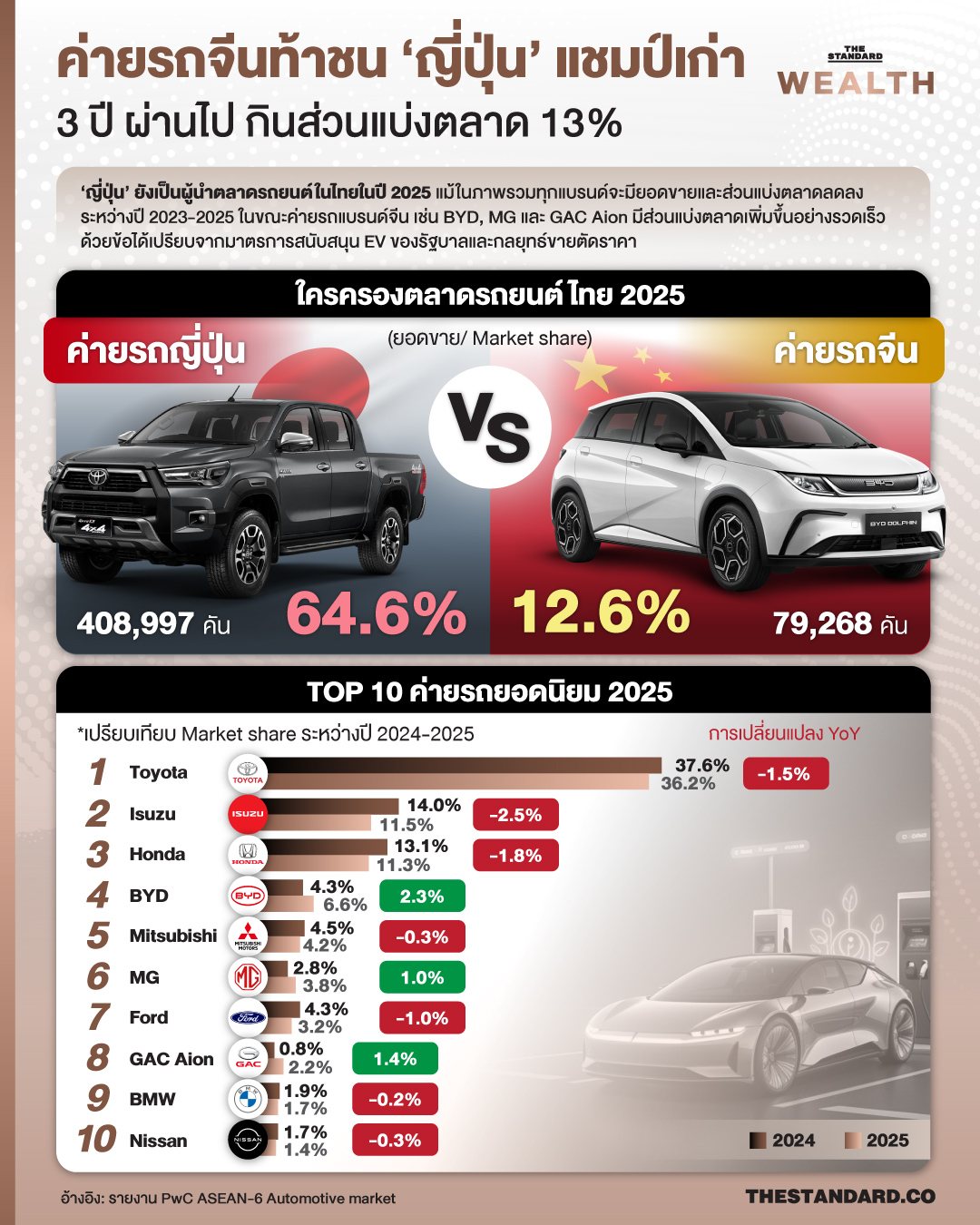 ภาพอินโฟกราฟิกแสดงส่วนแบ่งตลาดรถยนต์ไทยปี 2025 เปรียบเทียบค่ายญี่ปุ่นและจีน 1