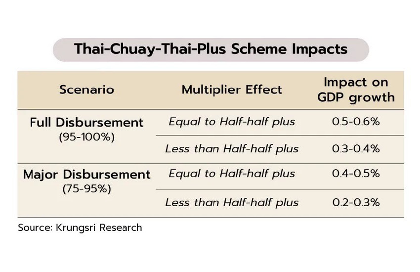 ภาพกราฟิกแสดงข้อความ ‘จับตาผลลัพธ์ ไทยช่วยไทย พลัส จะคุ้มค่าแค่ไหน’ 1