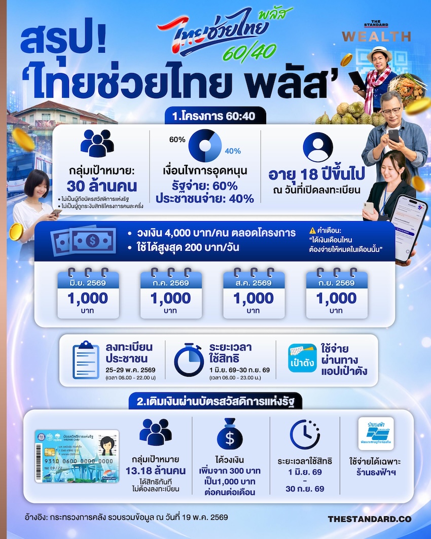 อินโฟกราฟิกสรุปโครงการไทยช่วยไทย พลัส พร้อมเงื่อนไข 60/40 และการเติมเงินบัตรสวัสดิการแห่งรัฐ 1