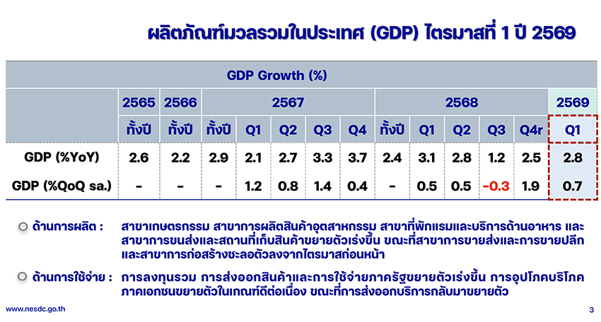 ภาพกราฟแสดงการเติบโตของเศรษฐกิจไทยและตัวเลข GDP ในไตรมาสแรกของปี 2569 1