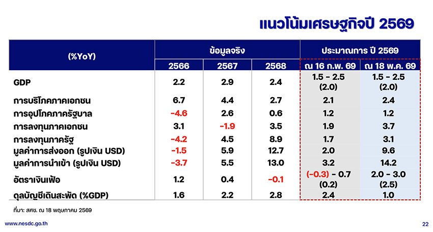 ภาพกราฟแสดงการเติบโตของเศรษฐกิจไทยและตัวเลข GDP ในไตรมาสแรกของปี 2569 2