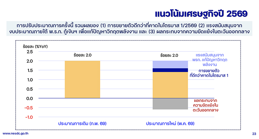 ภาพกราฟแสดงการเติบโตของเศรษฐกิจไทยและตัวเลข GDP ในไตรมาสแรกของปี 2569 3