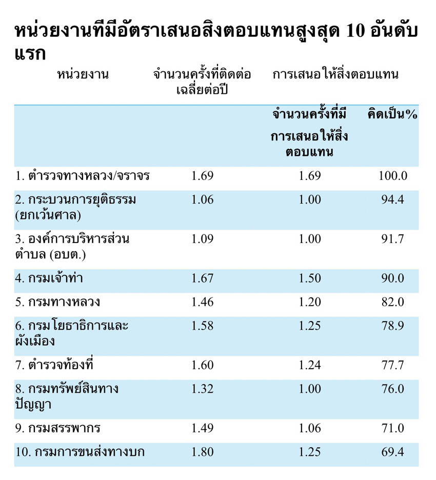ภาพประกอบเกี่ยวกับปัญหาการทุจริตคอร์รัปชันในระบบราชการไทย 2