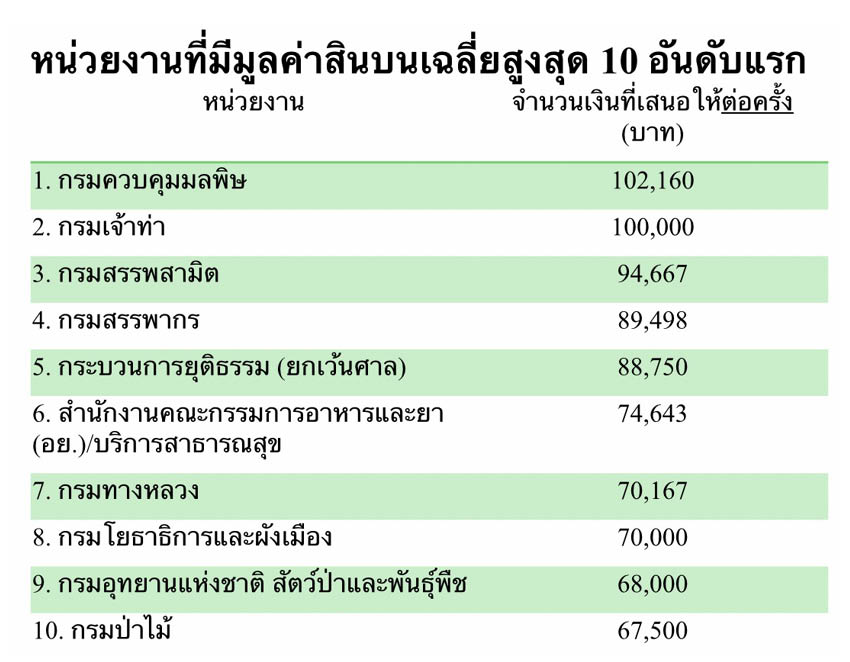 ภาพประกอบเกี่ยวกับปัญหาการทุจริตคอร์รัปชันในระบบราชการไทย 3