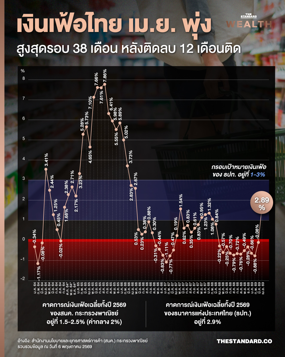 กราฟเส้นแสดงอัตราเงินเฟ้อไทยย้อนหลัง 5 ปี ตั้งแต่ปี 2564-2569 โดยเดือนเม.ย. 2569 พุ่งแตะ 2.89% สูงสุดรอบ 38 เดือน และกลับเข้ากรอบเป้าหมาย ธปท. ที่ 1-3% 1