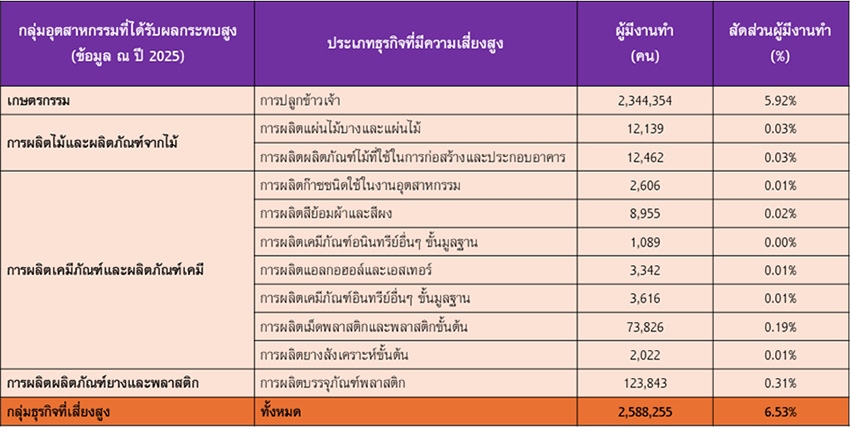 ภาพอินโฟกราฟิก แสดง 8 ตัวเลขสำคัญของตลาดแรงงานไทย ที่ส่งสัญญาณน่ากังวลและผลกระทบต่อเศรษฐกิจ 2