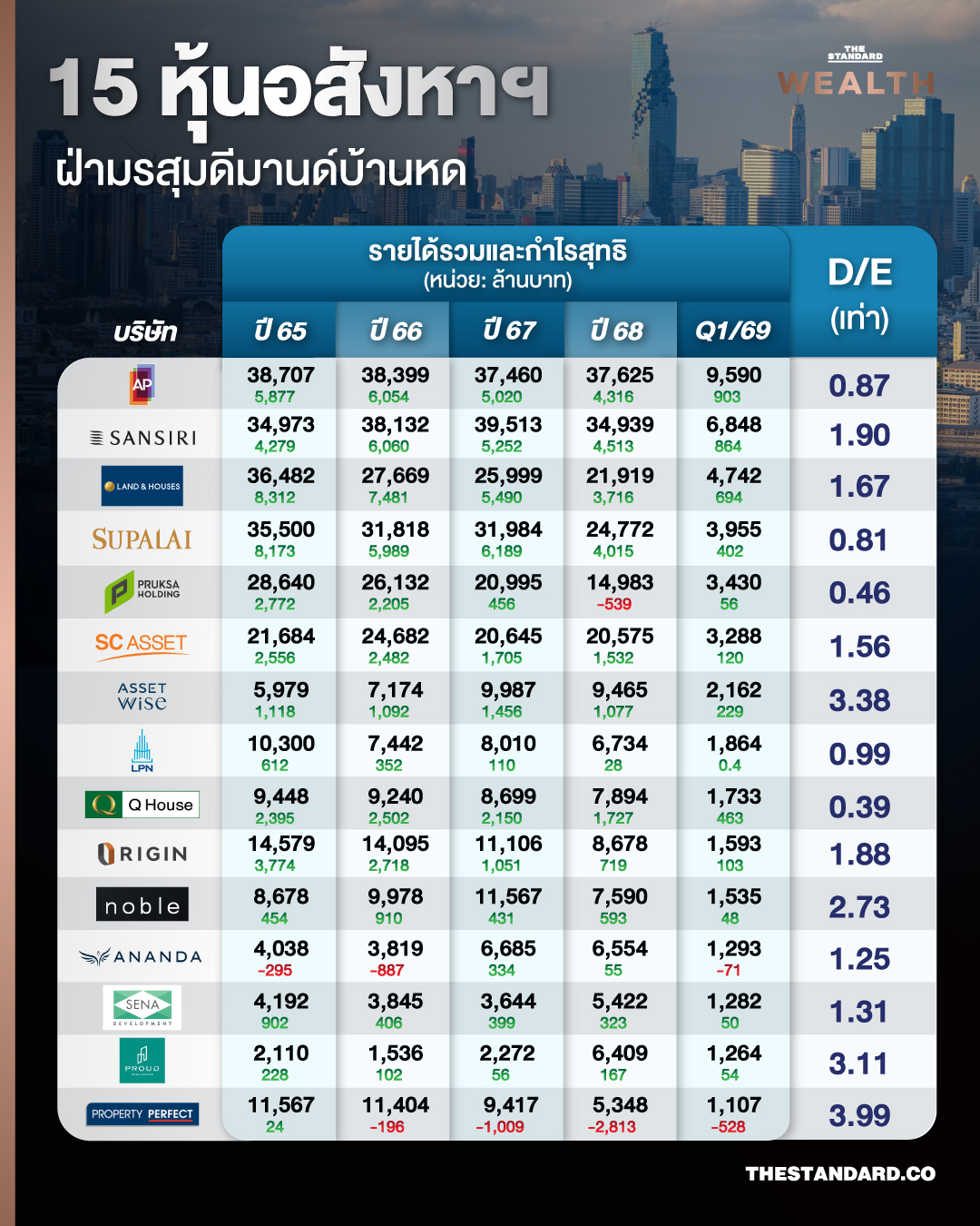 ภาพมุมสูงกรุงเทพมหานคร 1