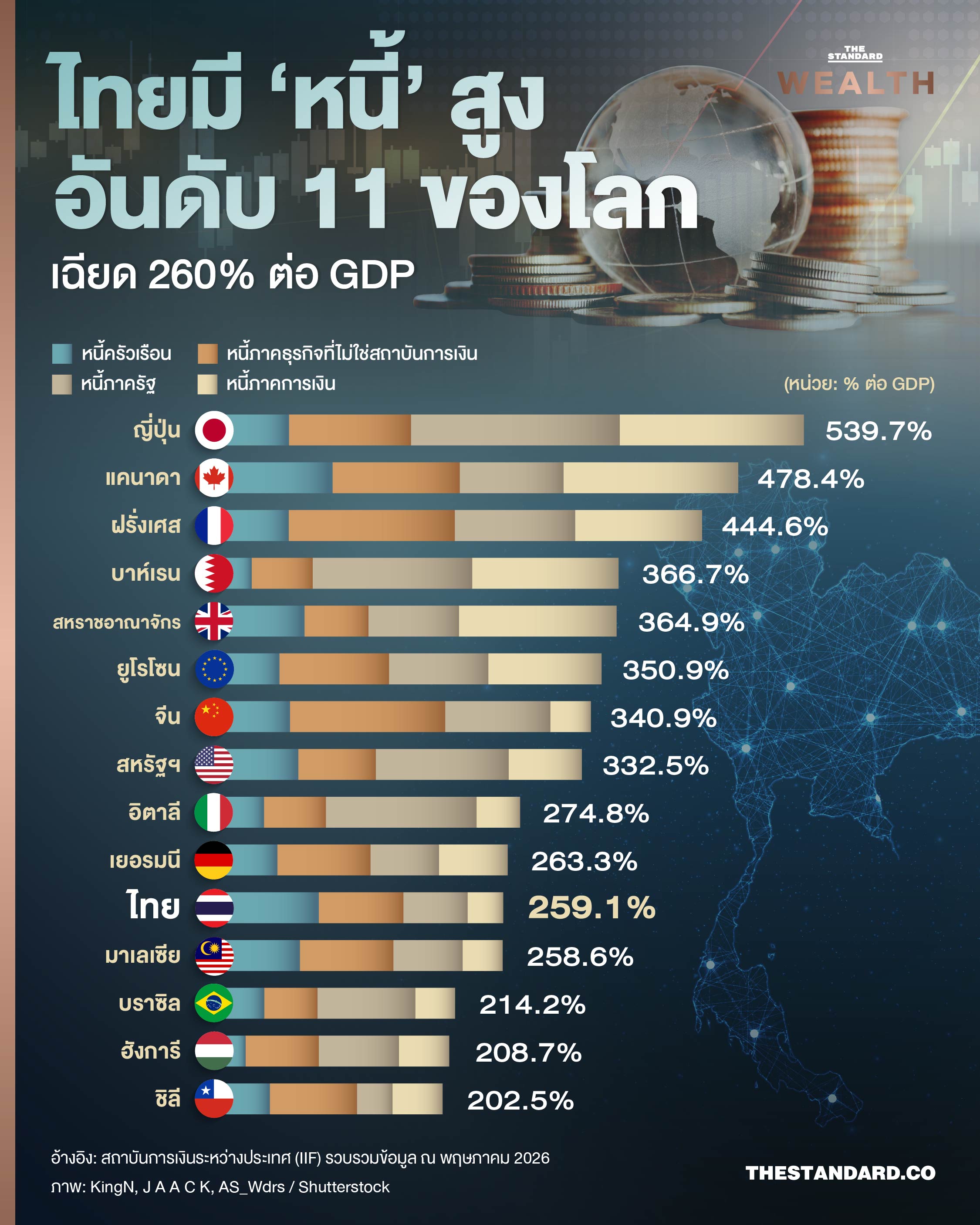 ภาพแสดงกราฟเปรียบเทียบสัดส่วนหนี้สินรวมต่อ GDP ของแต่ละประเทศ โดยเน้นประเทศไทย 1