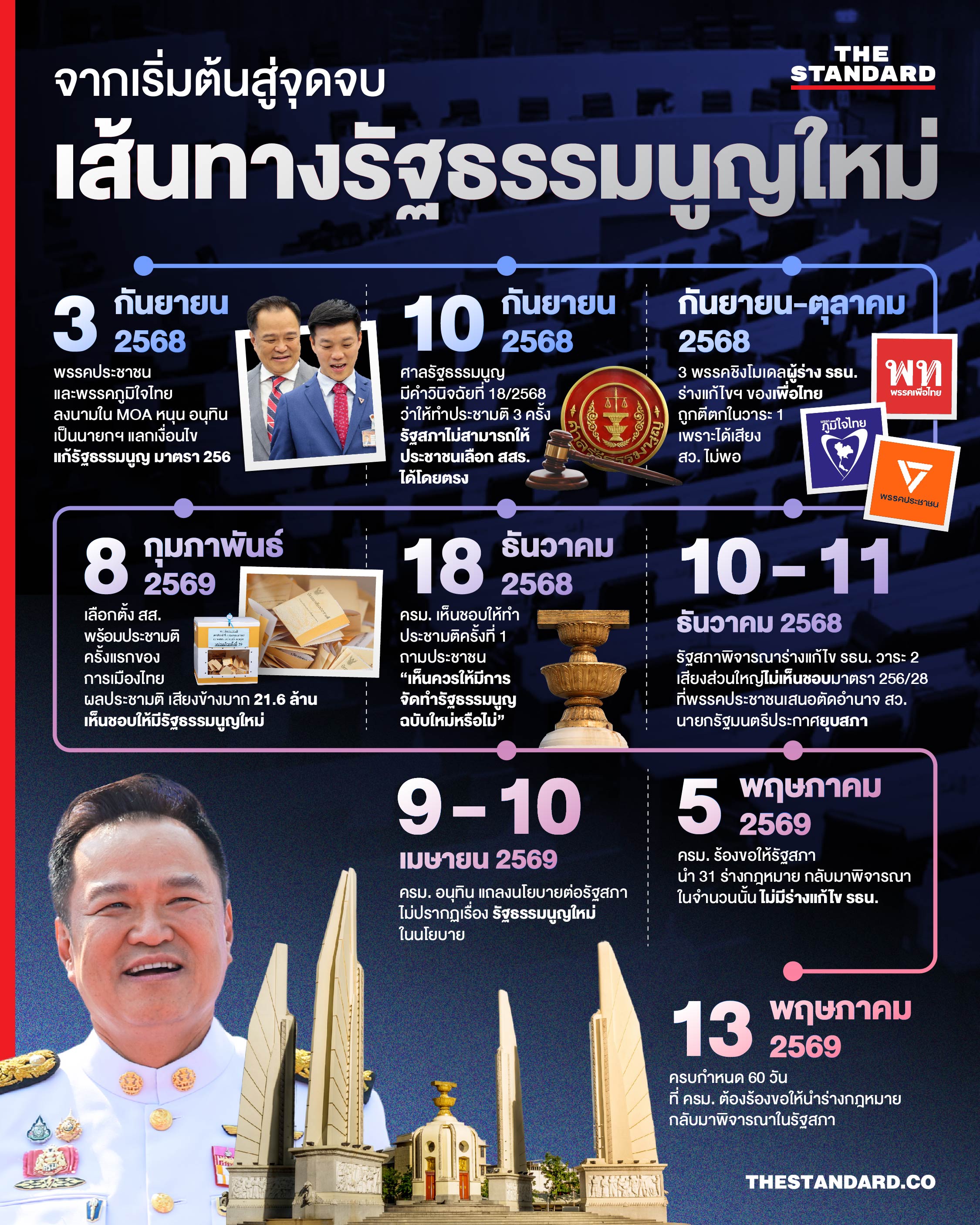อินโฟกราฟิกไทม์ไลน์แสดงเส้นทางกระบวนการร่าง รัฐธรรมนูญฉบับใหม่ของไทย ตั้งแต่ริเริ่มเสนอร่างแก้ไข การทำประชามติ และจุดเปลี่ยนทางการเมืองสำคัญ 1