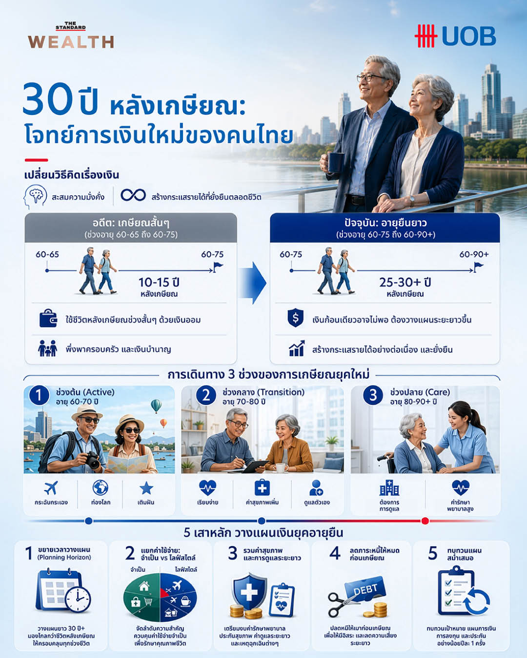 ภาพกราฟิกแสดงแนวคิดการวางแผนการเงินสำหรับวัยเกษียณในสังคมสูงวัย 2