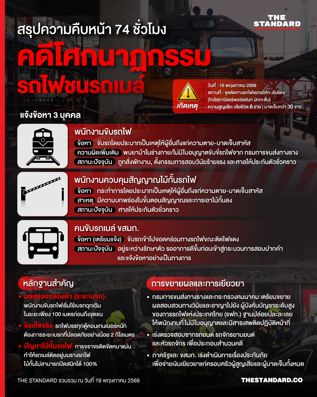 ซากรถไฟและรถเมล์ที่ชนกันบริเวณจุดตัดทางรถไฟ 1