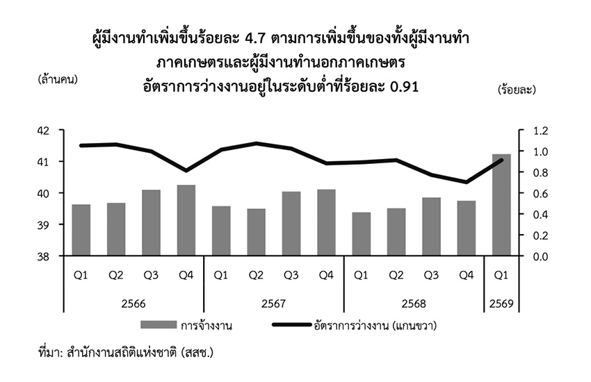 ภาพอินโฟกราฟิกแสดงอัตราว่างงานและจำนวนผู้ประกันตนในระบบประกันสังคมที่ลดลง 1