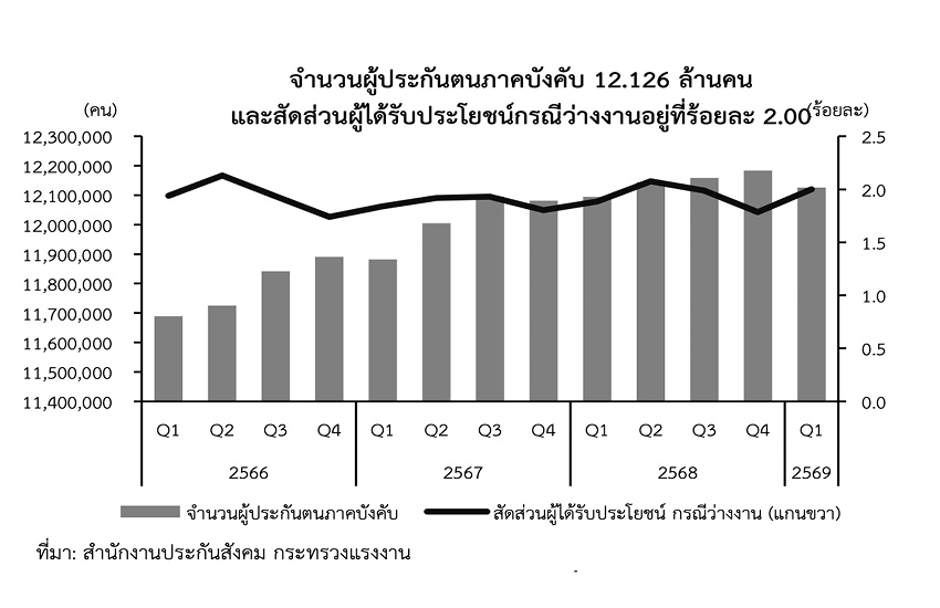 ภาพอินโฟกราฟิกแสดงอัตราว่างงานและจำนวนผู้ประกันตนในระบบประกันสังคมที่ลดลง 3