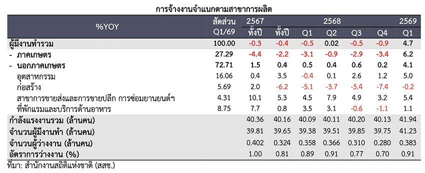 ภาพอินโฟกราฟิกแสดงอัตราว่างงานและจำนวนผู้ประกันตนในระบบประกันสังคมที่ลดลง 4