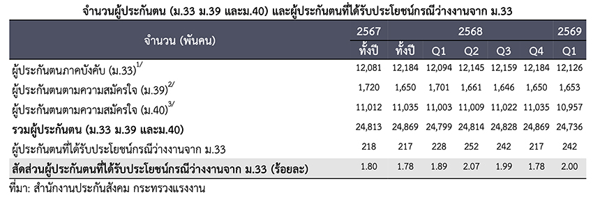 ภาพอินโฟกราฟิกแสดงอัตราว่างงานและจำนวนผู้ประกันตนในระบบประกันสังคมที่ลดลง 5