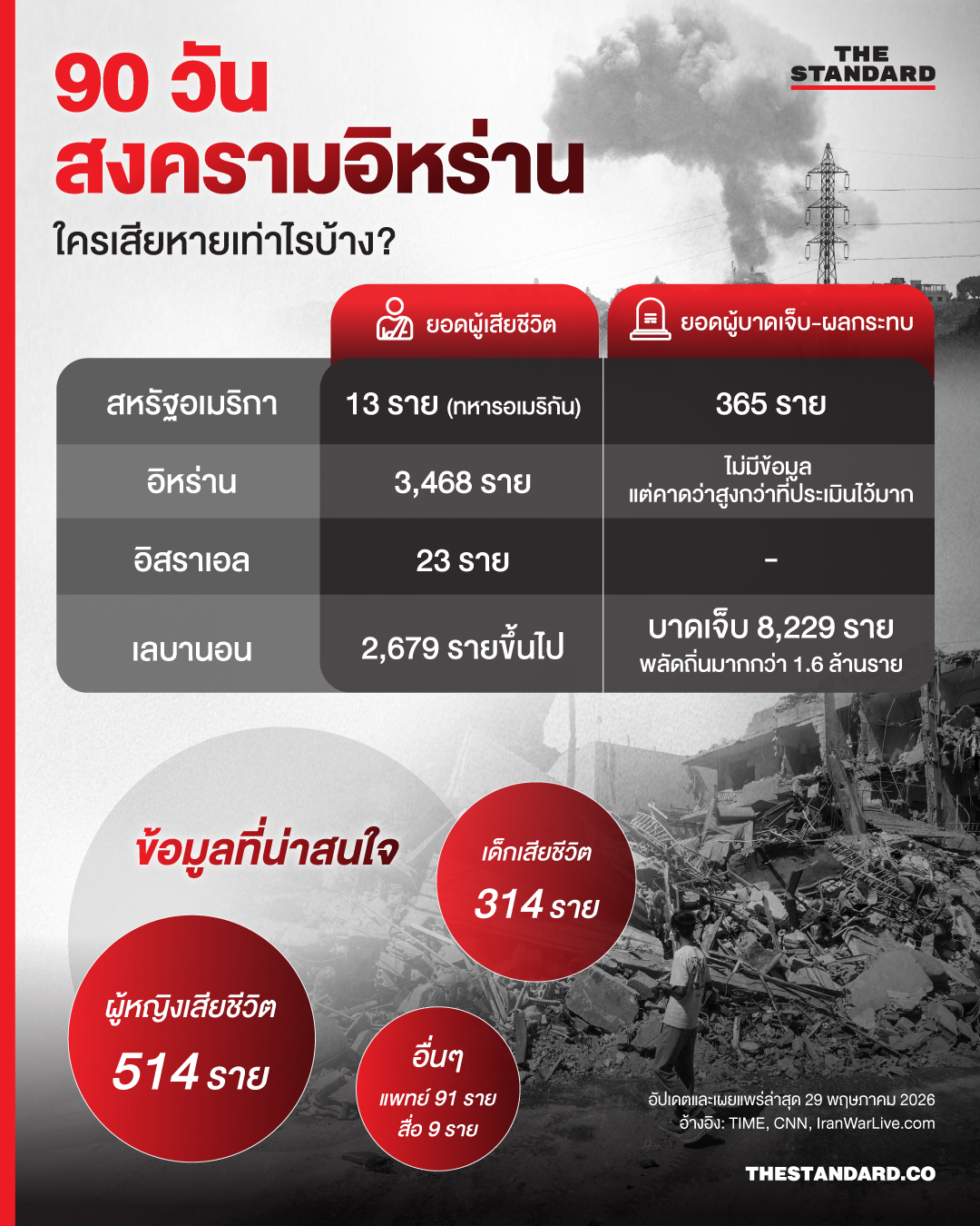 อินโฟกราฟิกแสดงตัวเลขความเสียหายและผู้เสียชีวิตจากสงครามสหรัฐฯ-อิสราเอล-อิหร่าน 1