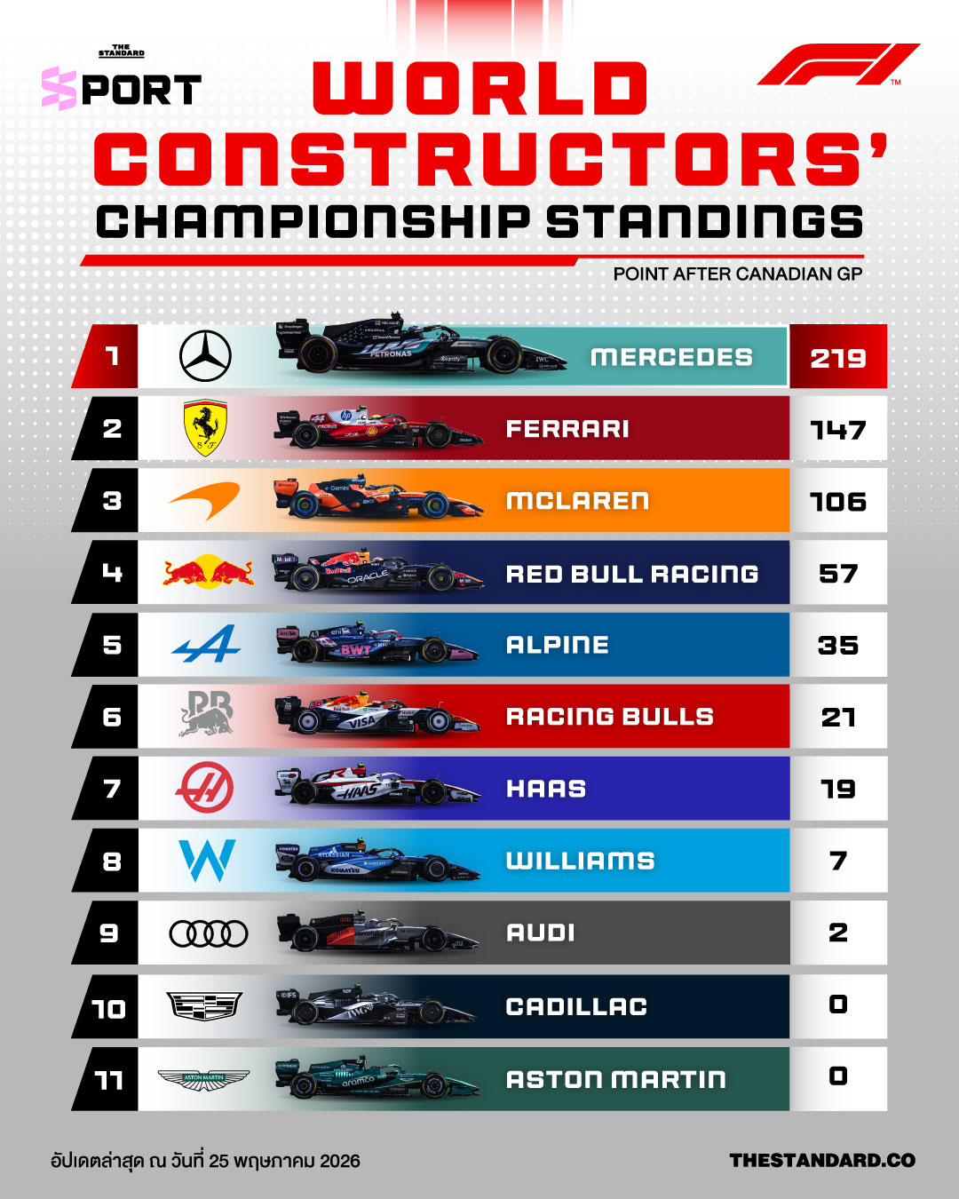 ตารางคะแนน World Constructors’ Championship หลังจบการแข่งขัน Canadian GP 2026 1