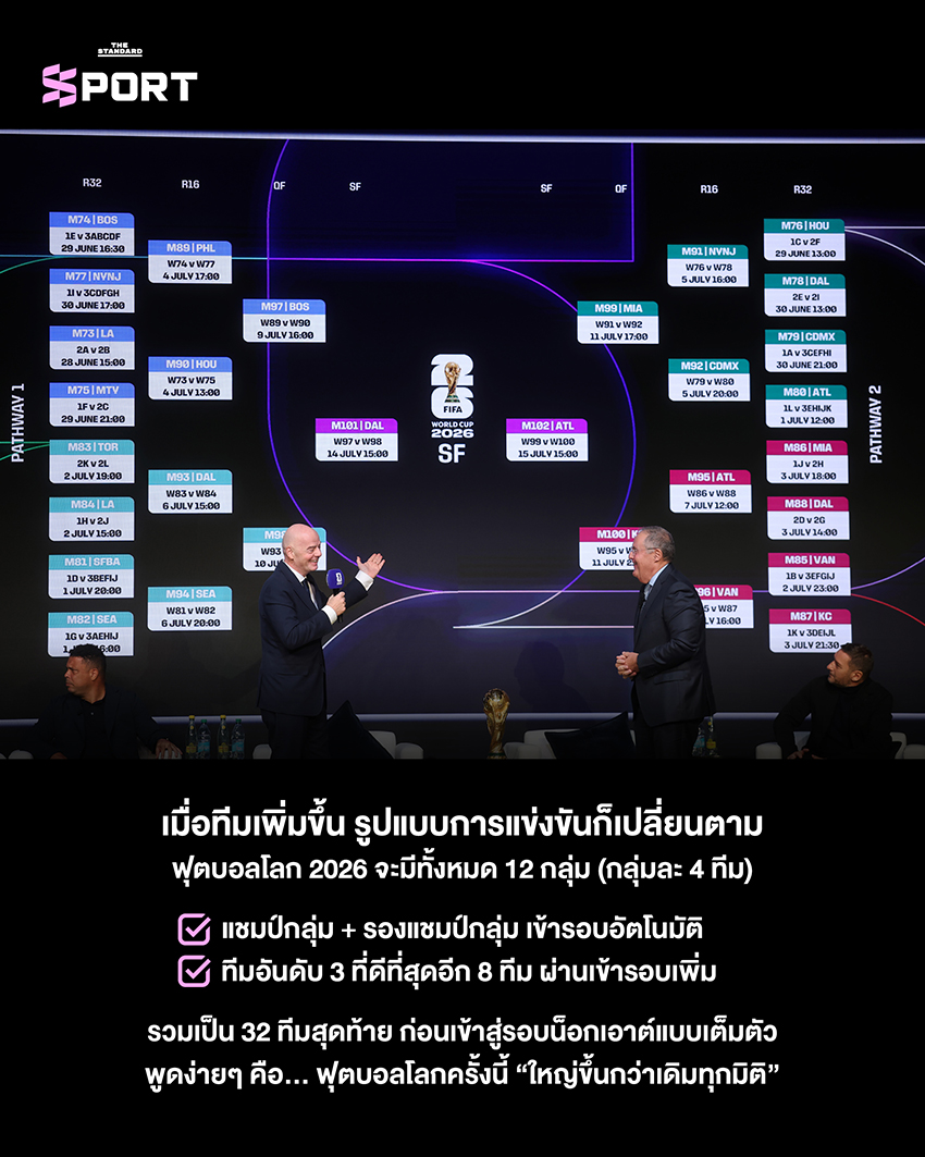 โปสเตอร์แนะนำ ฟุตบอลโลก 2026 ที่จะจัดขึ้นในยุคใหม่ พร้อมเจ้าภาพ 3 ประเทศและ 48 ทีม 4