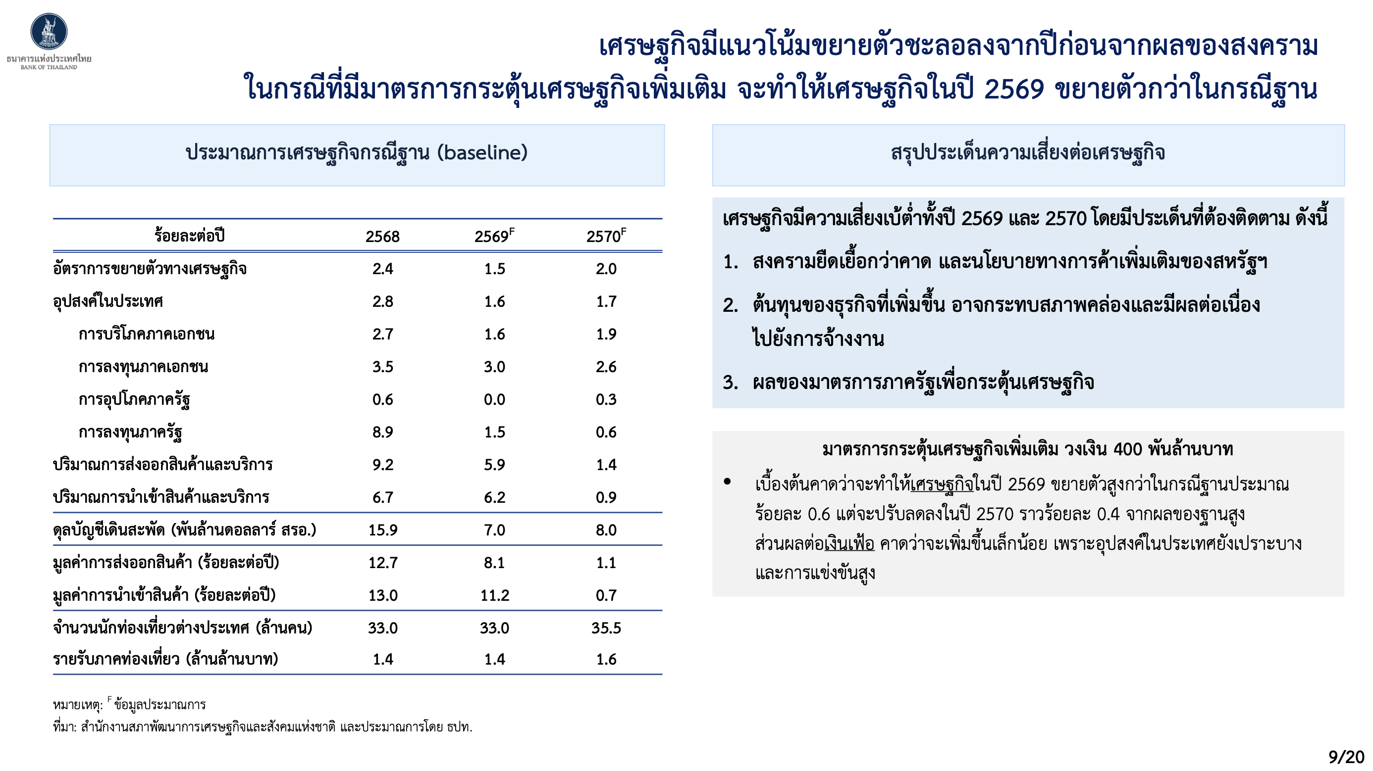 ธปท