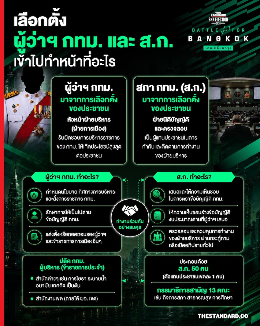 เลือกตั้งผู้ว่าฯ กทม. และ ส.ก. เข้าไปทำหน้าที่อะไร