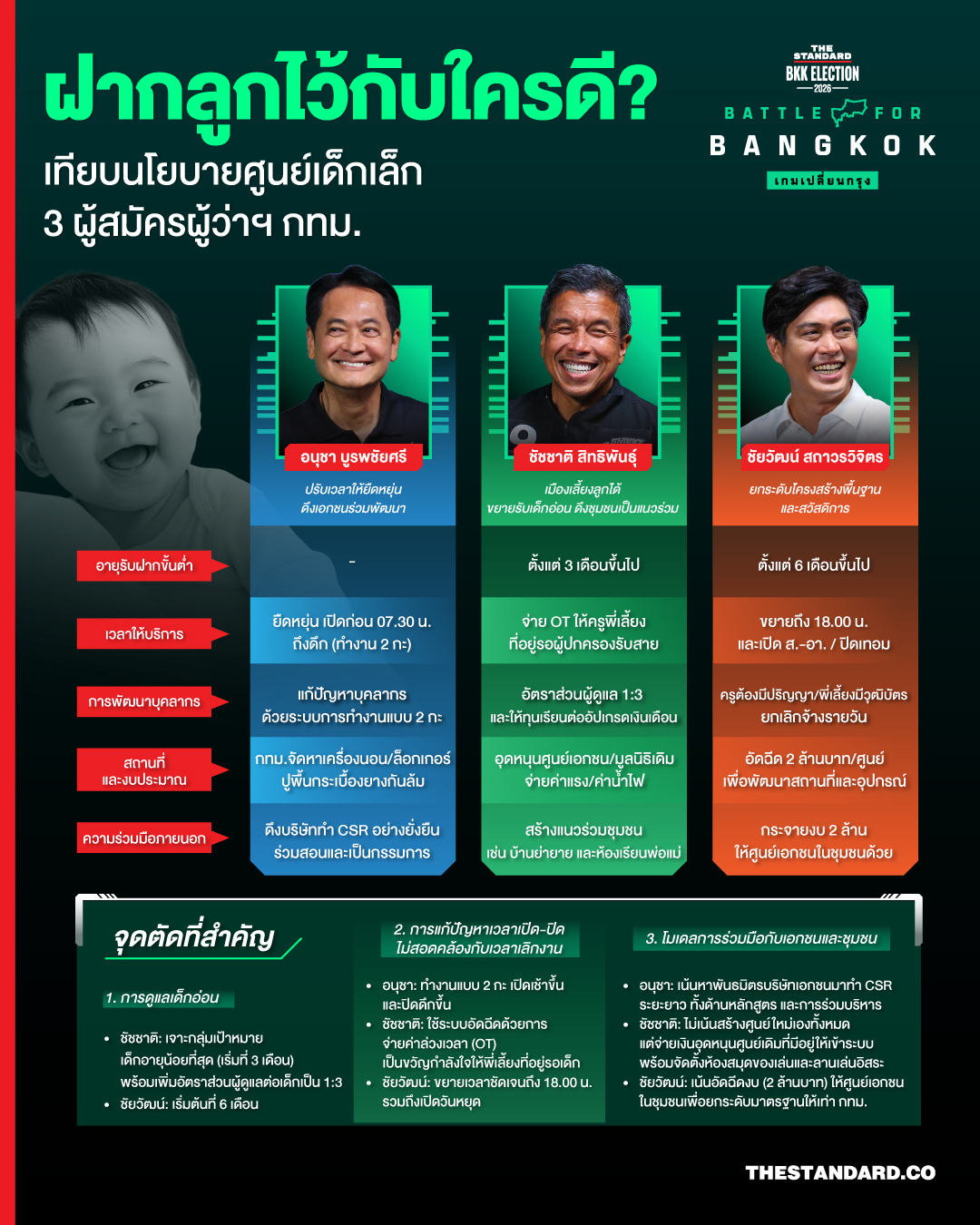เปรียบเทียบนโยบายยกระดับศูนย์พัฒนาเด็กเล็ก กรุงเทพมหานคร จาก 3 ผู้สมัครผู้ว่าฯ กทม.