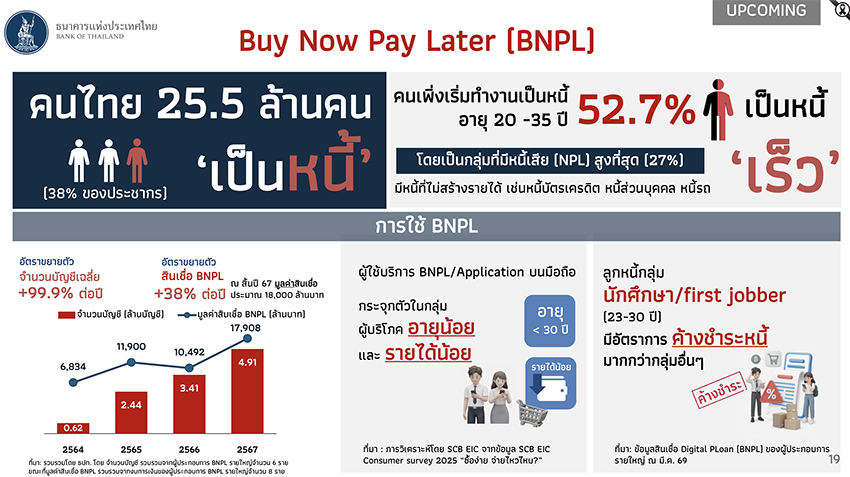 ภาพประกอบคำว่า Buy Now Pay Later บนบล็อกไม้ พร้อมโลโก้ธนาคารแห่งประเทศไทย และข้อความเกี่ยวกับตลาดสินเชื่อที่กำลังเติบโต 1