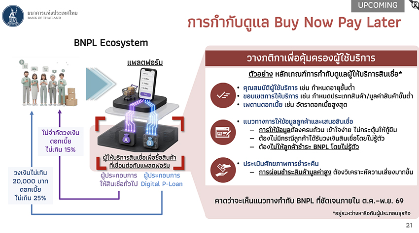 ภาพประกอบคำว่า Buy Now Pay Later บนบล็อกไม้ พร้อมโลโก้ธนาคารแห่งประเทศไทย และข้อความเกี่ยวกับตลาดสินเชื่อที่กำลังเติบโต 3