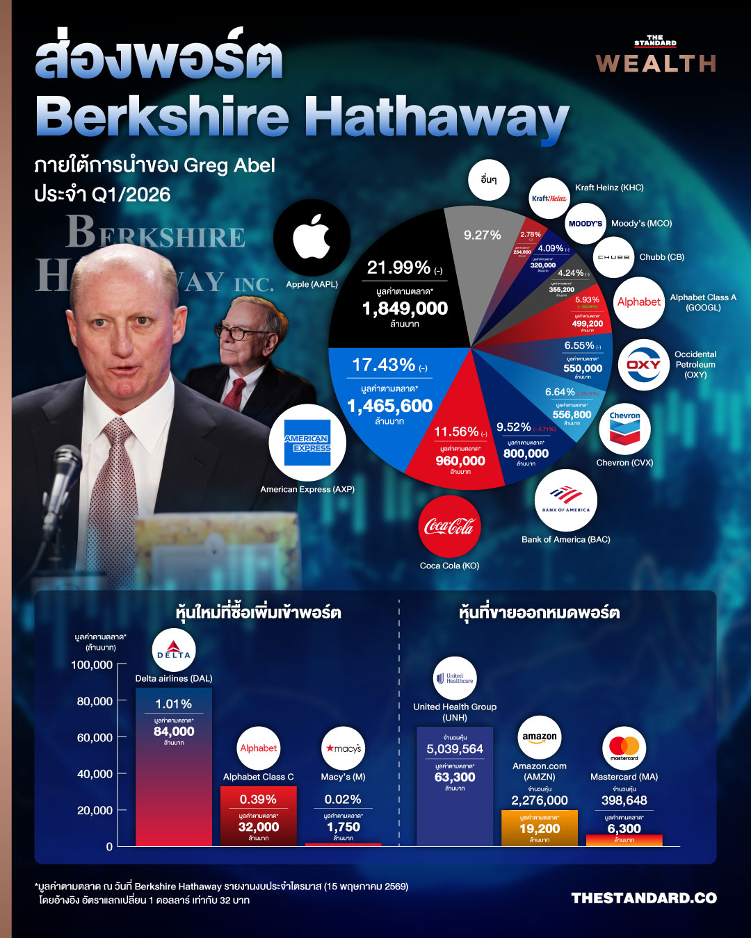 Greg Abel และ Warren Buffett พร้อมโลโก้ Berkshire Hathaway ในภาพที่สื่อถึงการส่งมอบตำแหน่ง 1