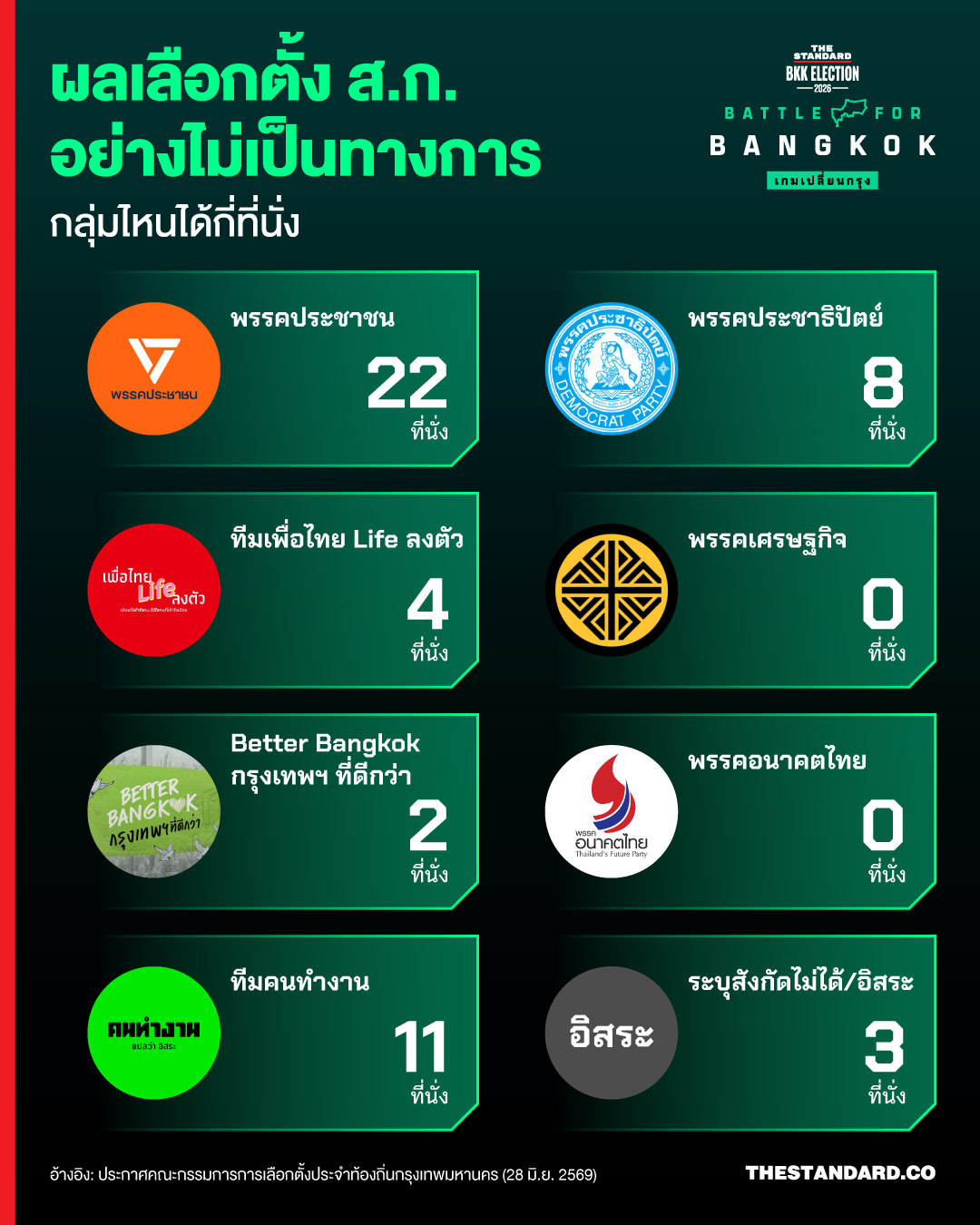 อินโฟกราฟิกสรุปผลเลือกตั้ง ส.ก. อย่างไม่เป็นทางการ แสดงโลโก้และจำนวนที่นั่งของแต่ละกลุ่ม 1