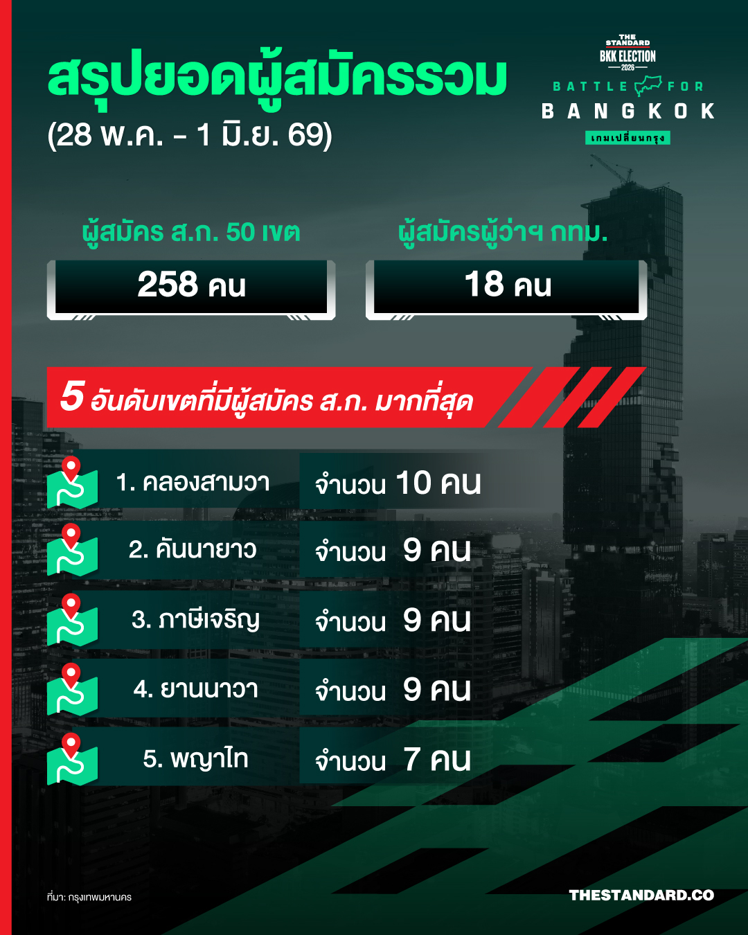 ภาพอินโฟกราฟิกสรุปยอดผู้สมัครผู้ว่าฯ กทม. 18 คน และ ส.ก. 258 คน 1