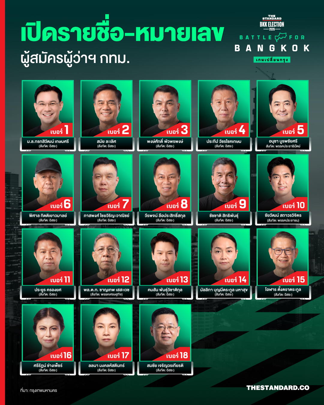 ภาพอินโฟกราฟิกสรุปยอดผู้สมัครผู้ว่าฯ กทม. 18 คน และ ส.ก. 258 คน 2